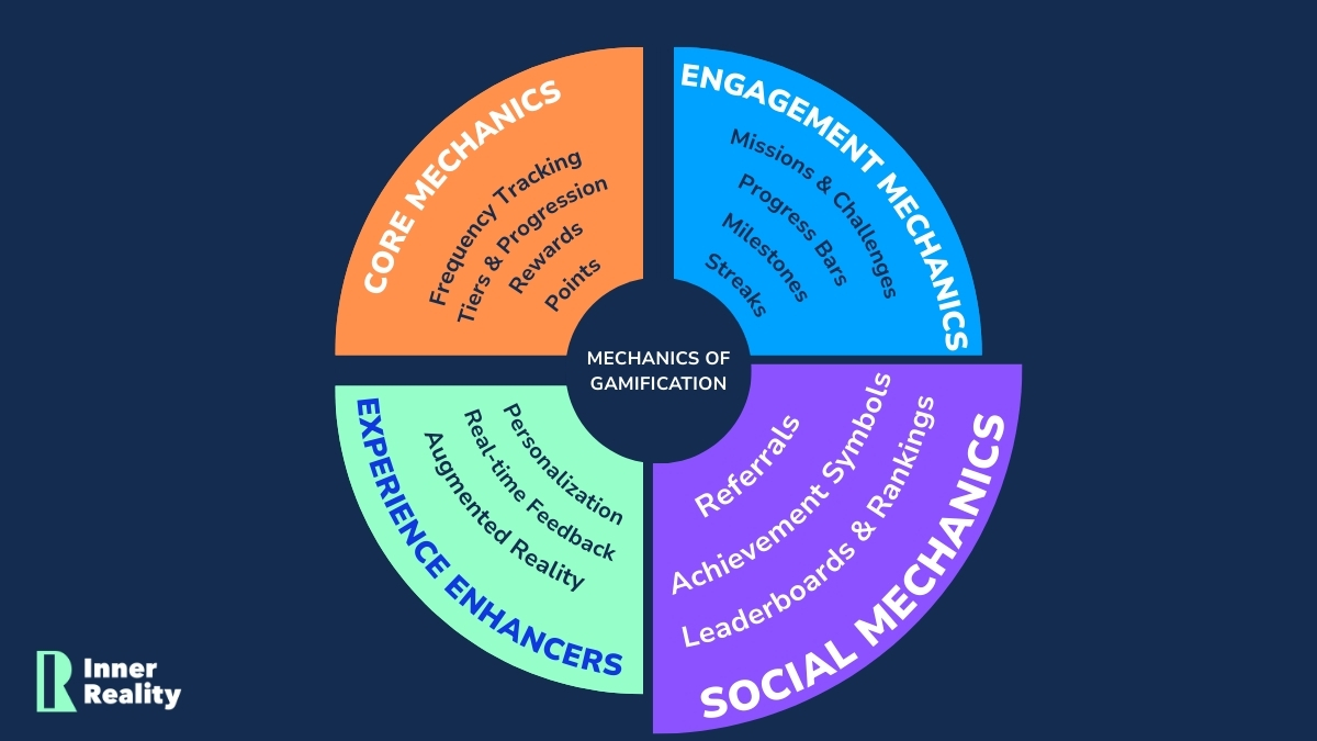 Infographic of social loyalty mechanics featuring referrals, leaderboards, and badges - designed to drive advocacy, visibility, and organic user growth within a gamified loyalty framework.