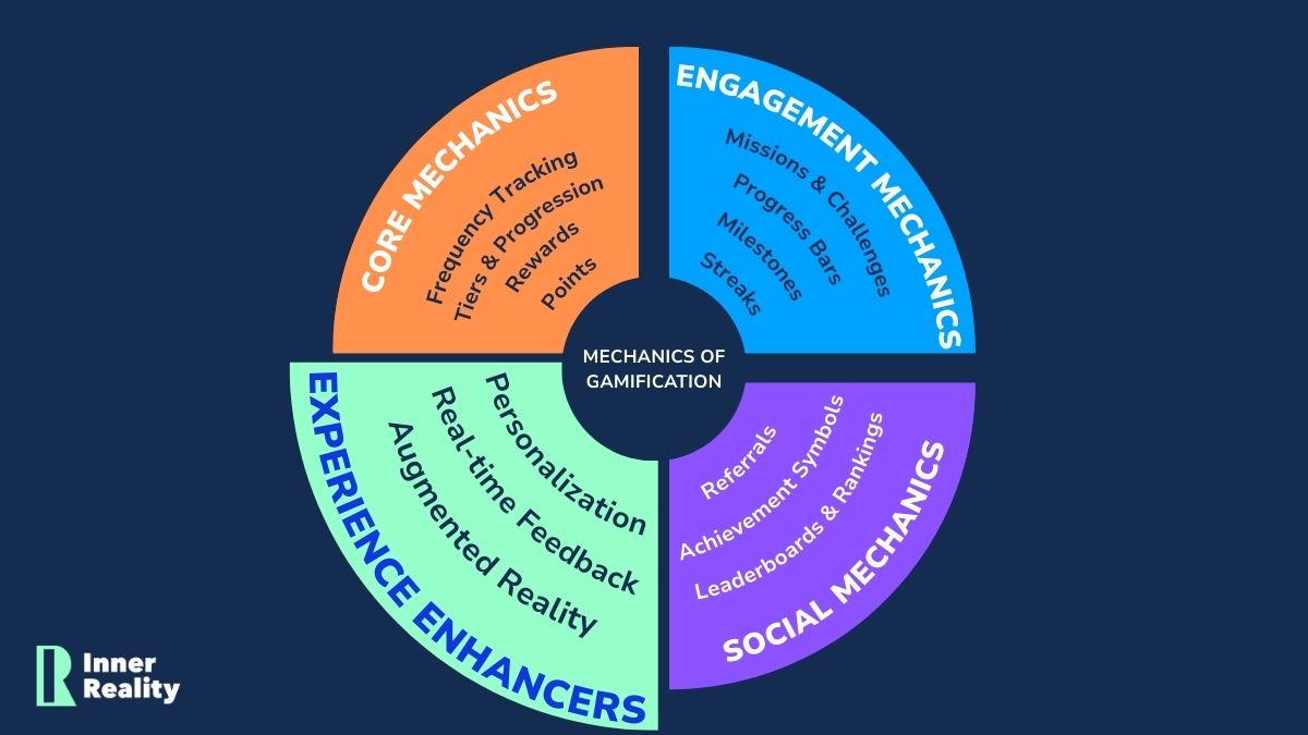 Diagram displaying experience-enhancing mechanics in loyalty programs, including personalisation, real-time feedback, and AR - creating immersive, data-driven customer engagement.