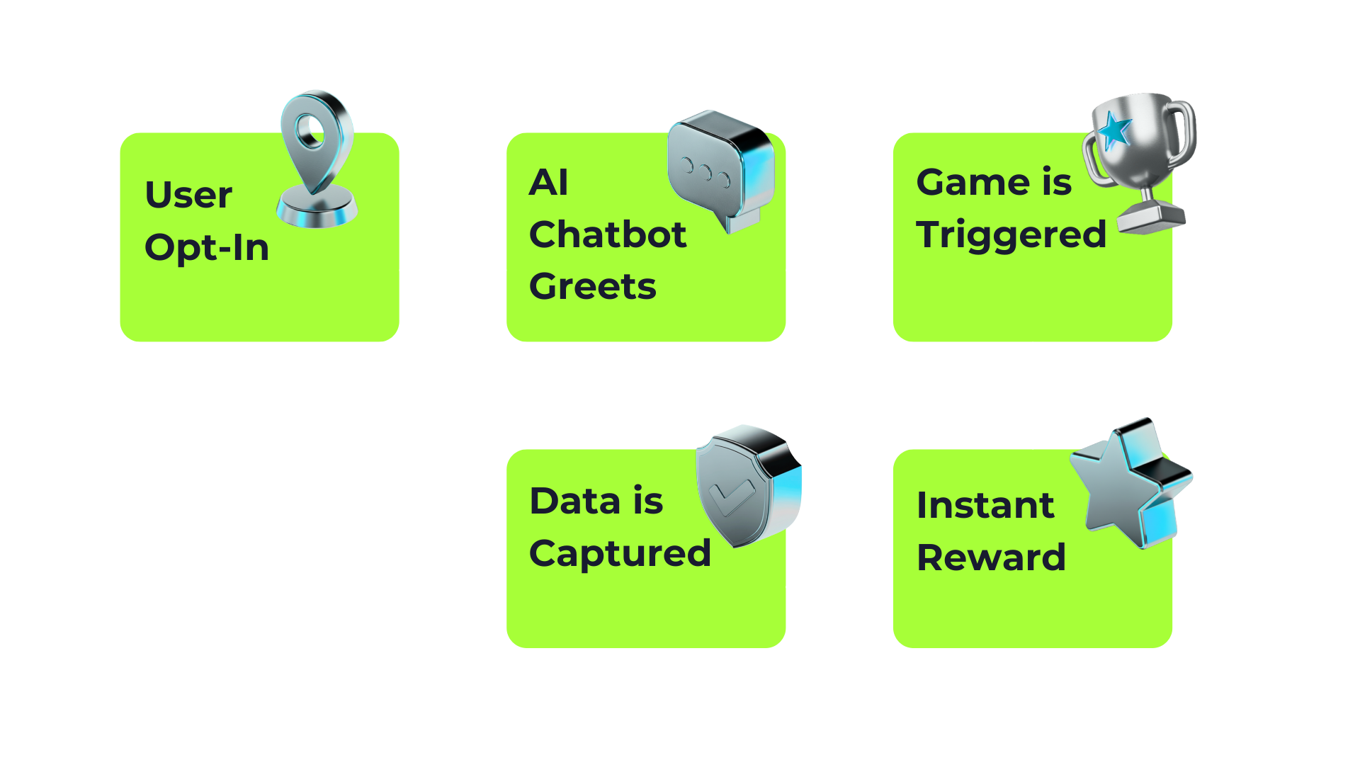 Diagram showing the 6-step conversational gamification journey, from user opt-in and AI chatbot interaction to playing a game and receiving an instant reward.