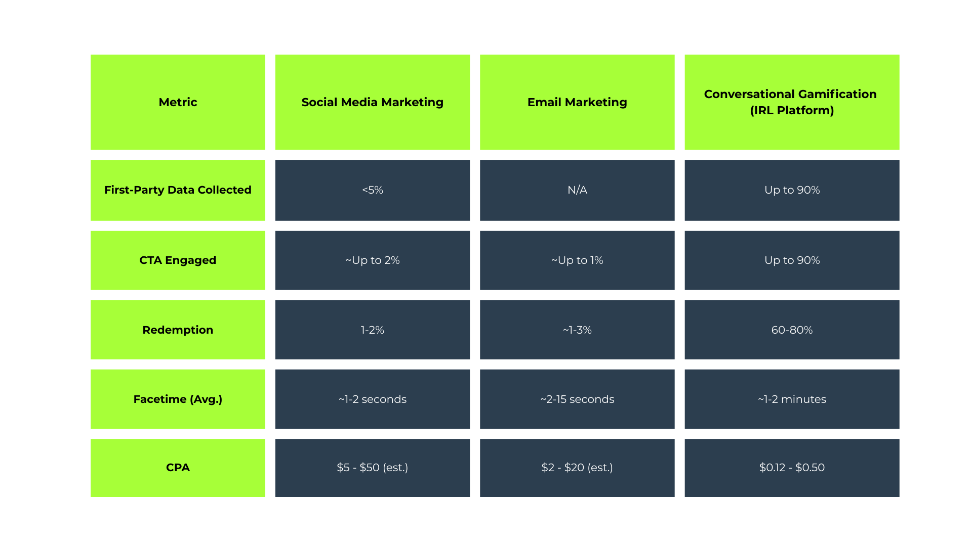 A comparison table showing the high ROI of conversational gamification versus social media and email, proving higher engagement, redemption, and lower CPA.